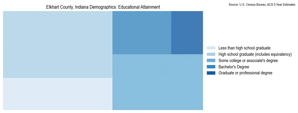 Educational attainment levels of the population in Elkhart County, Indiana based on 2023 American Community Survey (ACS) data