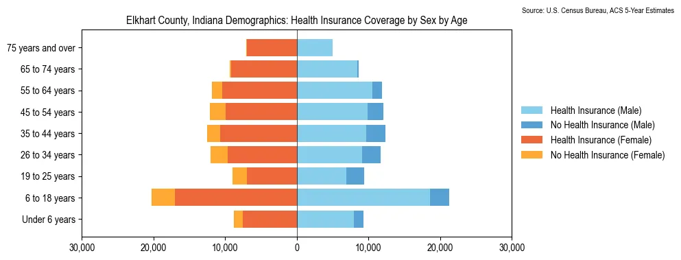 Health insurance coverage by age and sex in Elkhart County, Indiana from the 2023 ACS
