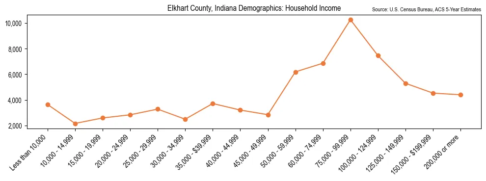 Median and distribution of household income in Elkhart County, Indiana based on 2023 American Community Survey (ACS)