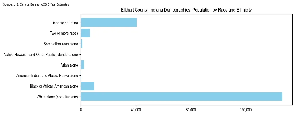 Population by race and ethnicity in Elkhart County, Indiana based on 2023 U.S. Census Bureau ACS data