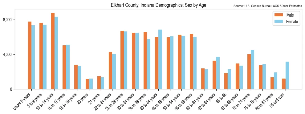 Population by age and sex in Elkhart County, Indiana, based on 2023 ACS data