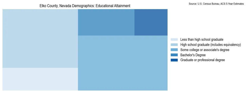 Educational attainment levels of the population in Elko County, Nevada based on 2023 American Community Survey (ACS) data
