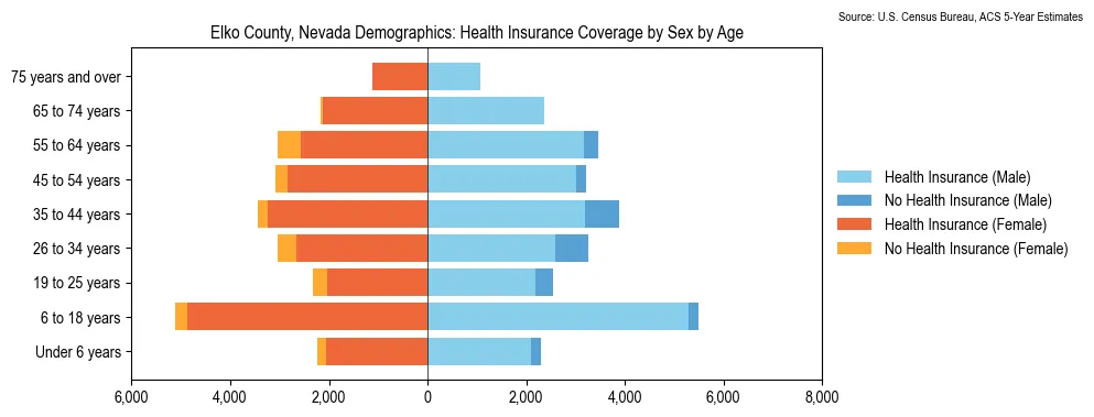 Health insurance coverage by age and sex in Elko County, Nevada from the 2023 ACS