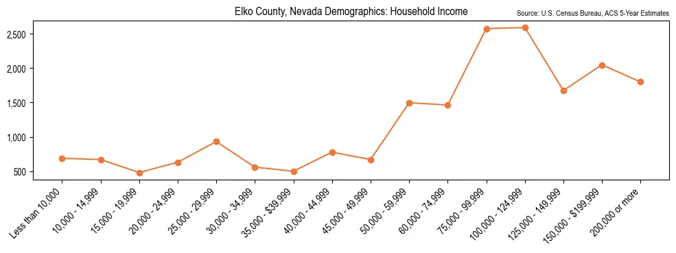 Median and distribution of household income in Elko County, Nevada based on 2023 American Community Survey (ACS)