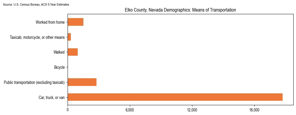 How people commute to work in Elko County, Nevada based on 2023 U.S. Census Bureau ACS data on transportation methods