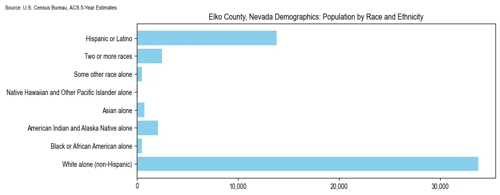 Population by race and ethnicity in Elko County, Nevada based on 2023 U.S. Census Bureau ACS data