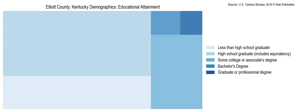 Educational attainment levels of the population in Elliott County, Kentucky based on 2023 American Community Survey (ACS) data