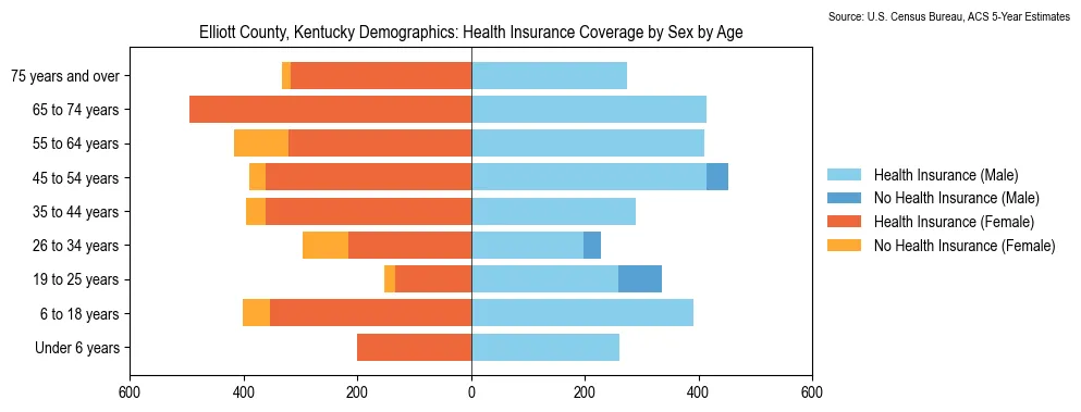 Health insurance coverage by age and sex in Elliott County, Kentucky from the 2023 ACS