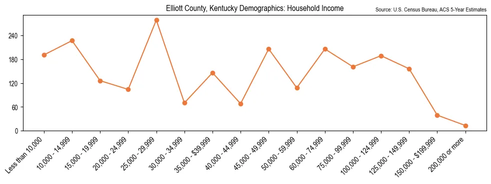 Median and distribution of household income in Elliott County, Kentucky based on 2023 American Community Survey (ACS)