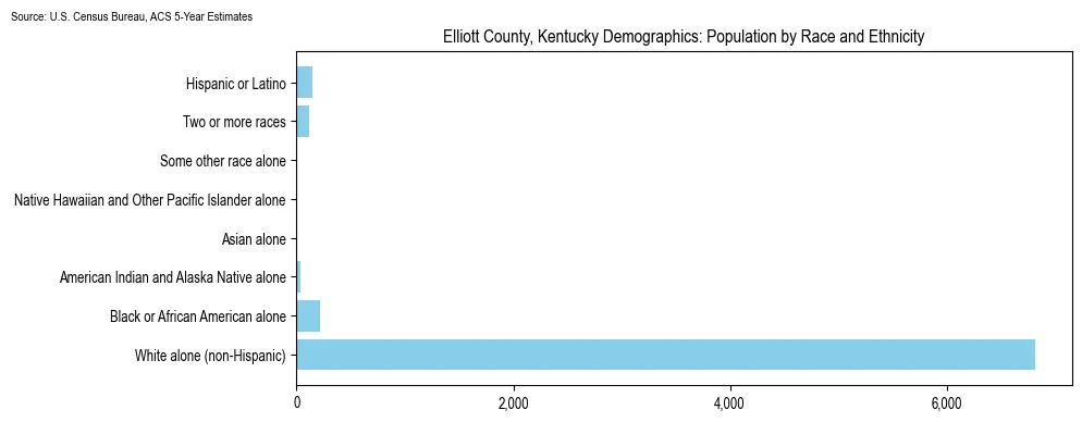 Population by race and ethnicity in Elliott County, Kentucky based on 2023 U.S. Census Bureau ACS data