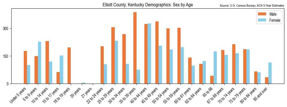 Population by age and sex in Elliott County, Kentucky, based on 2023 ACS data