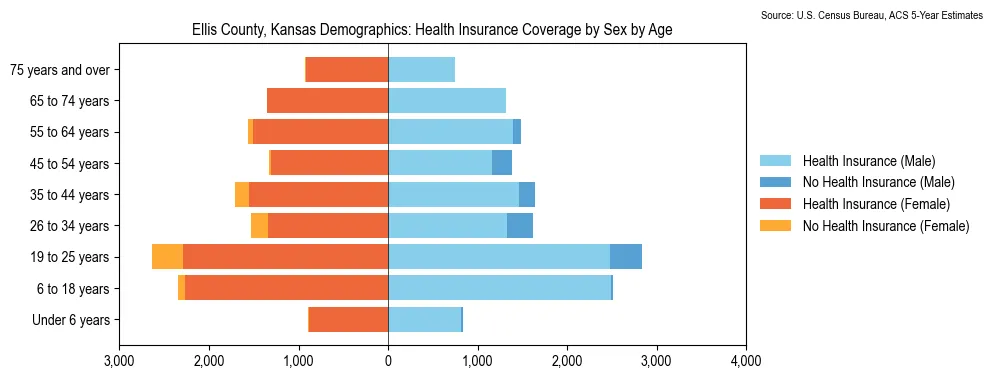 Health insurance coverage by age and sex in Ellis County, Kansas from the 2023 ACS