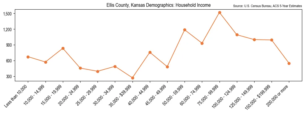 Median and distribution of household income in Ellis County, Kansas based on 2023 American Community Survey (ACS)