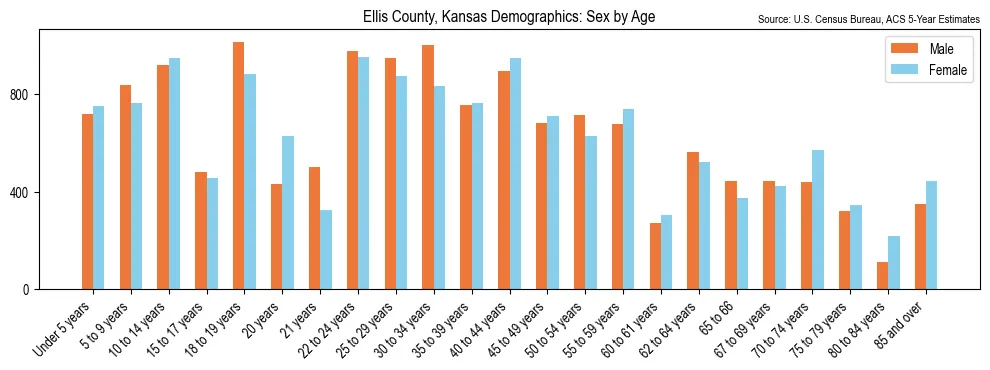 Population by age and sex in Ellis County, Kansas, based on 2023 ACS data
