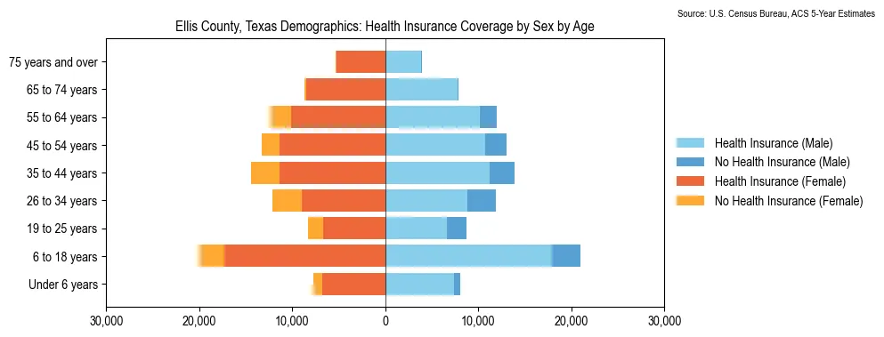 Health insurance coverage by age and sex in Ellis County, Texas from the 2023 ACS