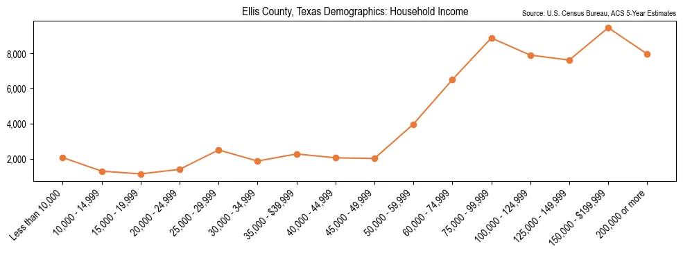 Median and distribution of household income in Ellis County, Texas based on 2023 American Community Survey (ACS)