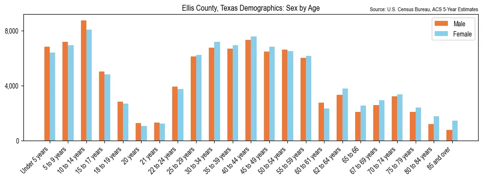 Population by age and sex in Ellis County, Texas, based on 2023 ACS data