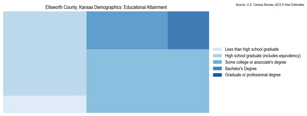 Educational attainment levels of the population in Ellsworth County, Kansas based on 2023 American Community Survey (ACS) data
