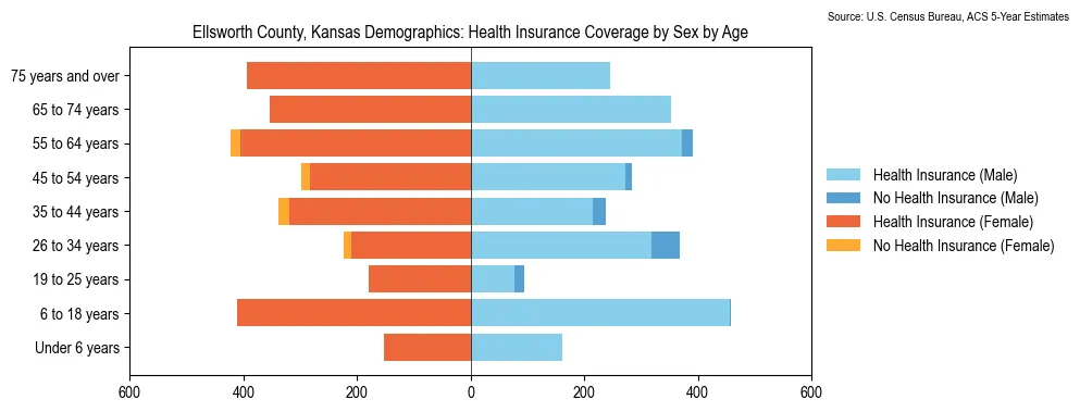 Health insurance coverage by age and sex in Ellsworth County, Kansas from the 2023 ACS