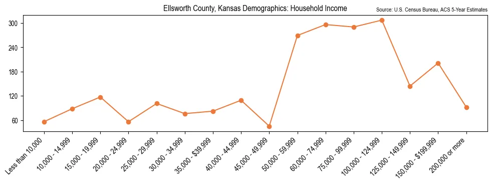 Median and distribution of household income in Ellsworth County, Kansas based on 2023 American Community Survey (ACS)