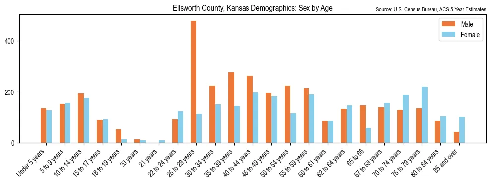 Population by age and sex in Ellsworth County, Kansas, based on 2023 ACS data