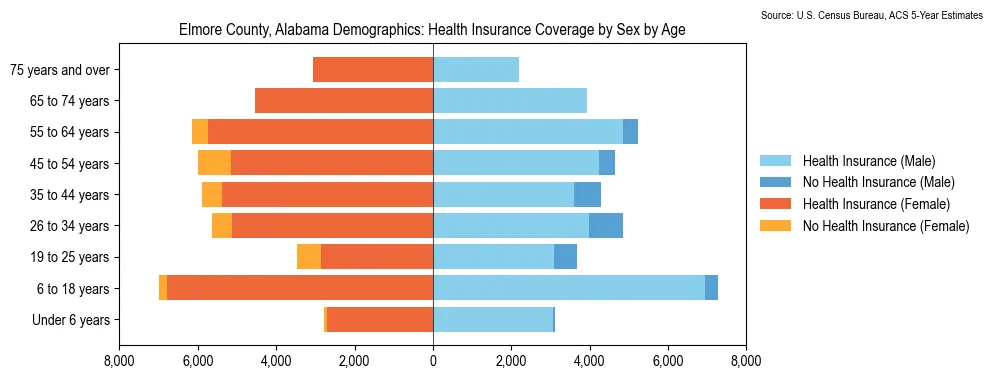 Health insurance coverage by age and sex in Elmore County, Alabama from the 2023 ACS