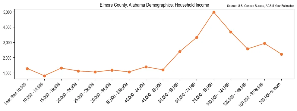 Median and distribution of household income in Elmore County, Alabama based on 2023 American Community Survey (ACS)