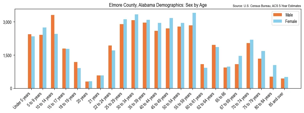 Population by age and sex in Elmore County, Alabama, based on 2023 ACS data
