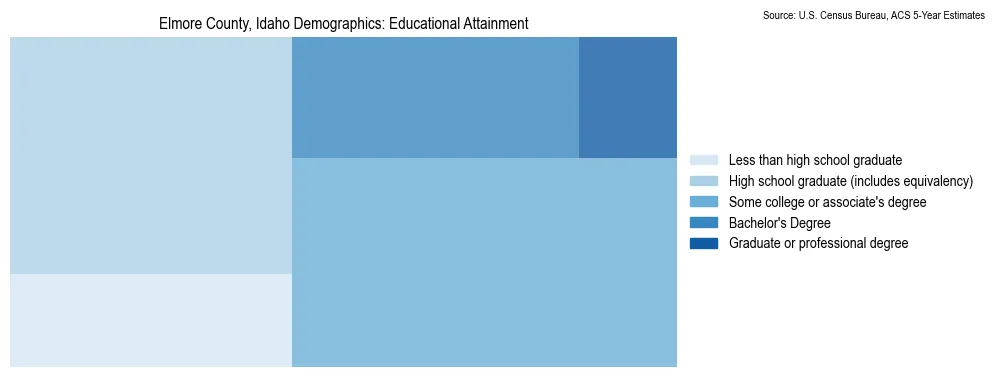 Educational attainment levels of the population in Elmore County, Idaho based on 2023 American Community Survey (ACS) data