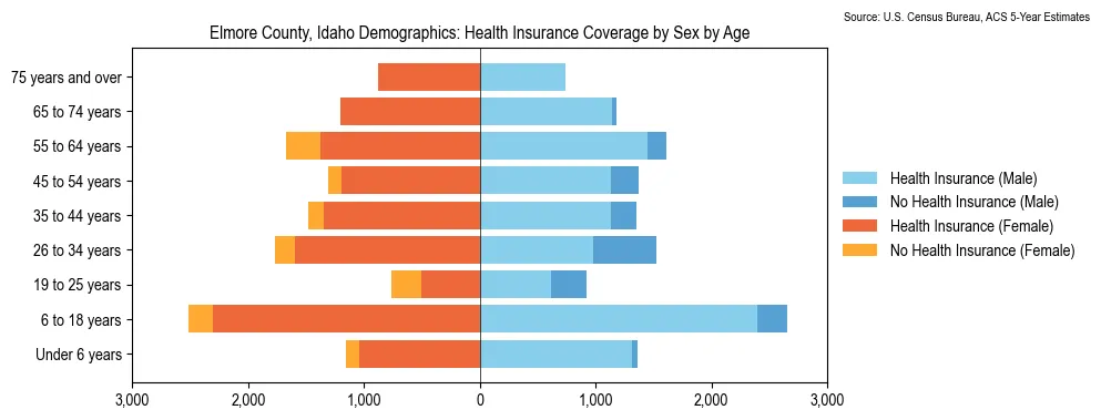 Health insurance coverage by age and sex in Elmore County, Idaho from the 2023 ACS