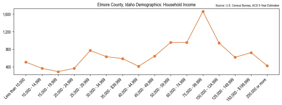 Median and distribution of household income in Elmore County, Idaho based on 2023 American Community Survey (ACS)
