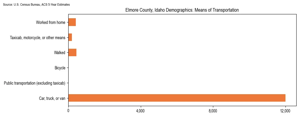 How people commute to work in Elmore County, Idaho based on 2023 U.S. Census Bureau ACS data on transportation methods
