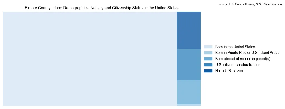 Chart showing the breakdown of U.S. citizenship status and nativity in 2023 for the Elmore County, Idaho, based on ACS 5-Year Estimates