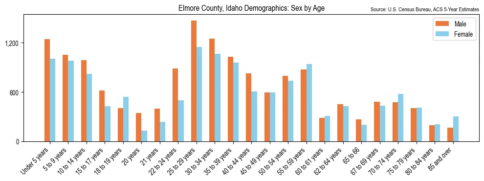 Population by age and sex in Elmore County, Idaho, based on 2023 ACS data