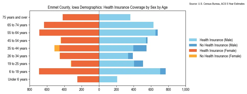 Health insurance coverage by age and sex in Emmet County, Iowa from the 2023 ACS