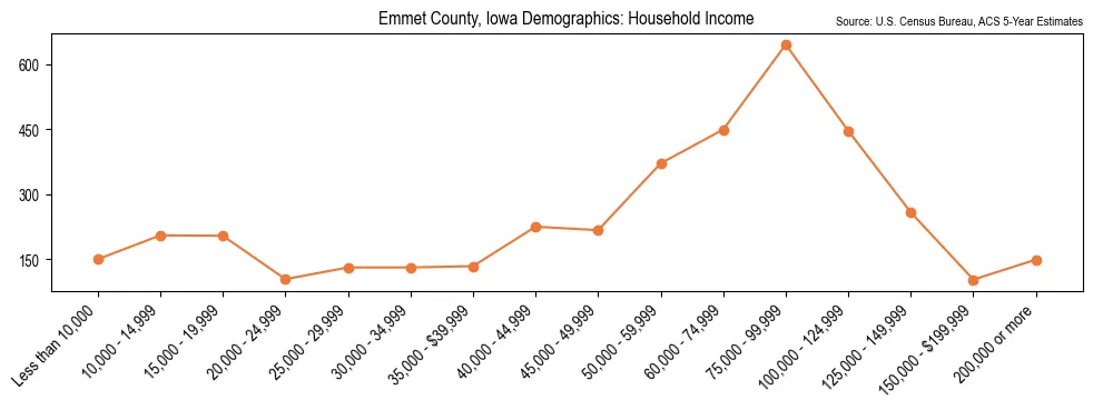Median and distribution of household income in Emmet County, Iowa based on 2023 American Community Survey (ACS)