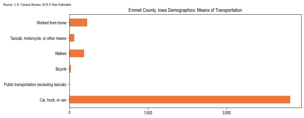 How people commute to work in Emmet County, Iowa based on 2023 U.S. Census Bureau ACS data on transportation methods