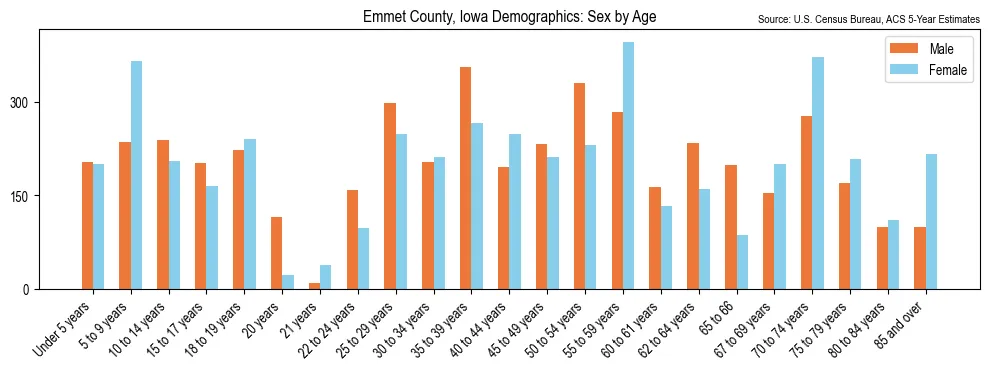 Population by age and sex in Emmet County, Iowa, based on 2023 ACS data