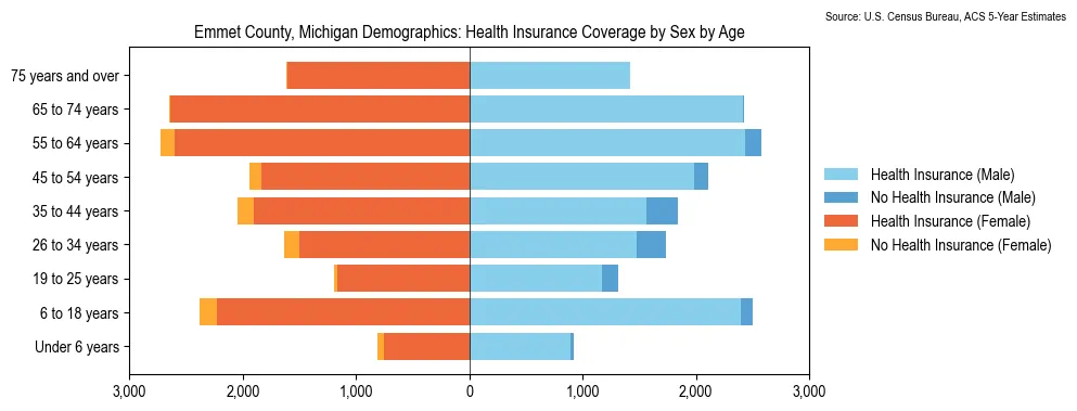 Health insurance coverage by age and sex in Emmet County, Michigan from the 2023 ACS