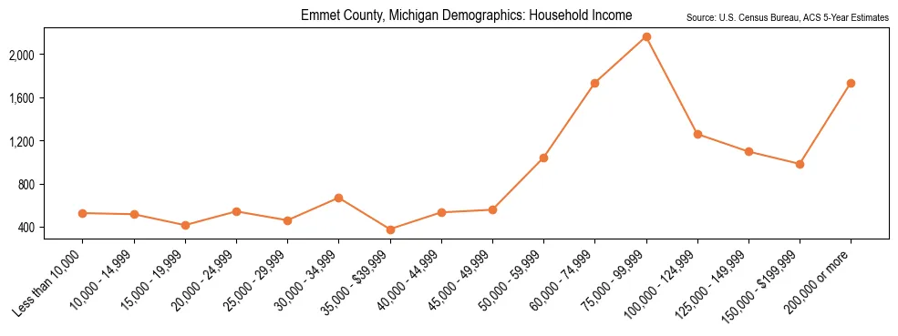 Median and distribution of household income in Emmet County, Michigan based on 2023 American Community Survey (ACS)