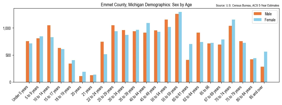 Population by age and sex in Emmet County, Michigan, based on 2023 ACS data