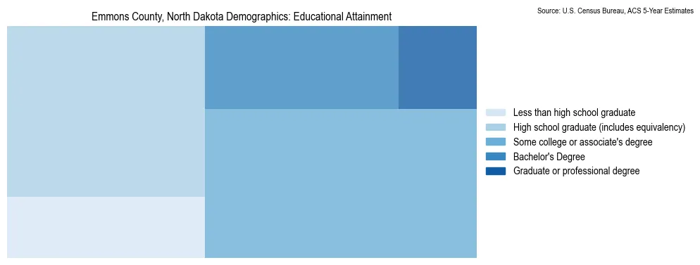 Educational attainment levels of the population in Emmons County, North Dakota based on 2023 American Community Survey (ACS) data