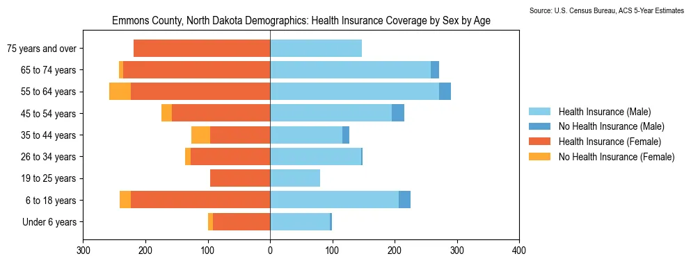 Health insurance coverage by age and sex in Emmons County, North Dakota from the 2023 ACS