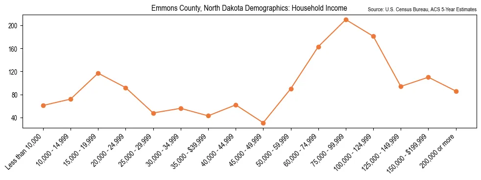 Median and distribution of household income in Emmons County, North Dakota based on 2023 American Community Survey (ACS)