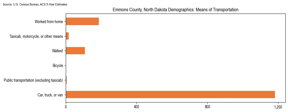 How people commute to work in Emmons County, North Dakota based on 2023 U.S. Census Bureau ACS data on transportation methods