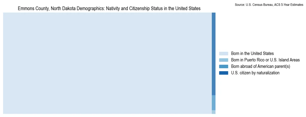 Chart showing the breakdown of U.S. citizenship status and nativity in 2023 for the Emmons County, North Dakota, based on ACS 5-Year Estimates