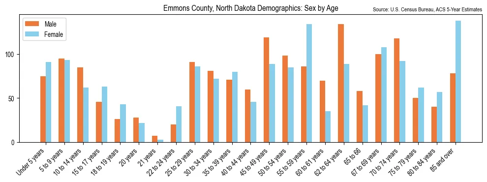 Population by age and sex in Emmons County, North Dakota, based on 2023 ACS data