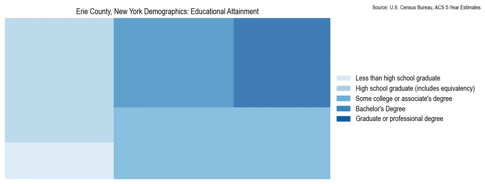 Educational attainment levels of the population in Erie County, New York based on 2023 American Community Survey (ACS) data