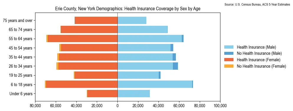 Health insurance coverage by age and sex in Erie County, New York from the 2023 ACS