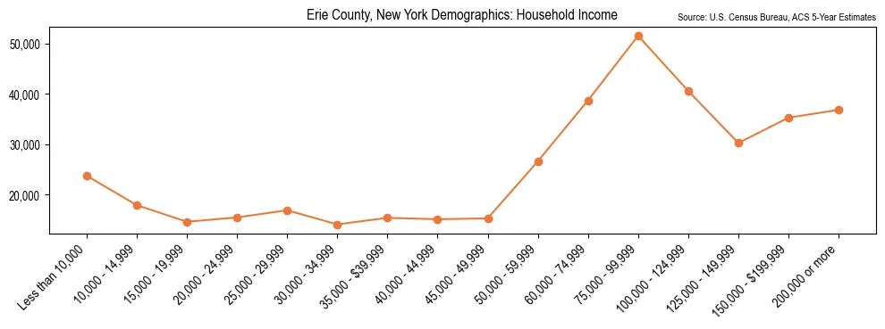Median and distribution of household income in Erie County, New York based on 2023 American Community Survey (ACS)